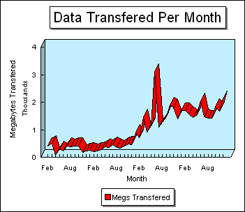 Data Transfered - 2003