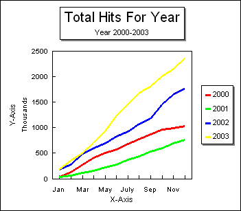Total Hits for 2003
