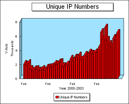 Unique IP - 2003