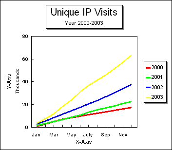 Unique IP Visitors