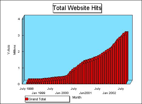 3 Million Hits on CSO recorded on August 3, 2002.