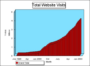 Four Million Visits